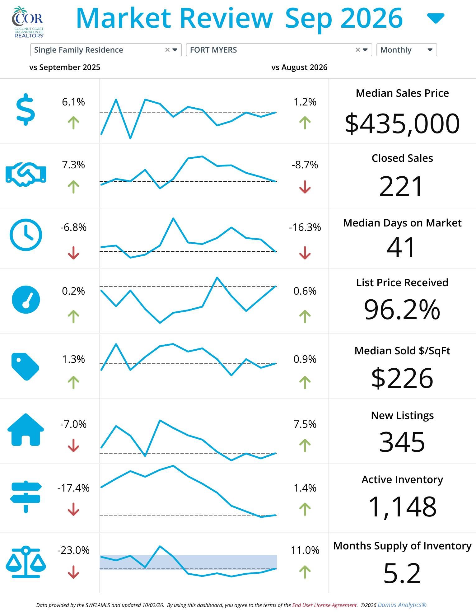 Fort Myers single family home market report September 2026