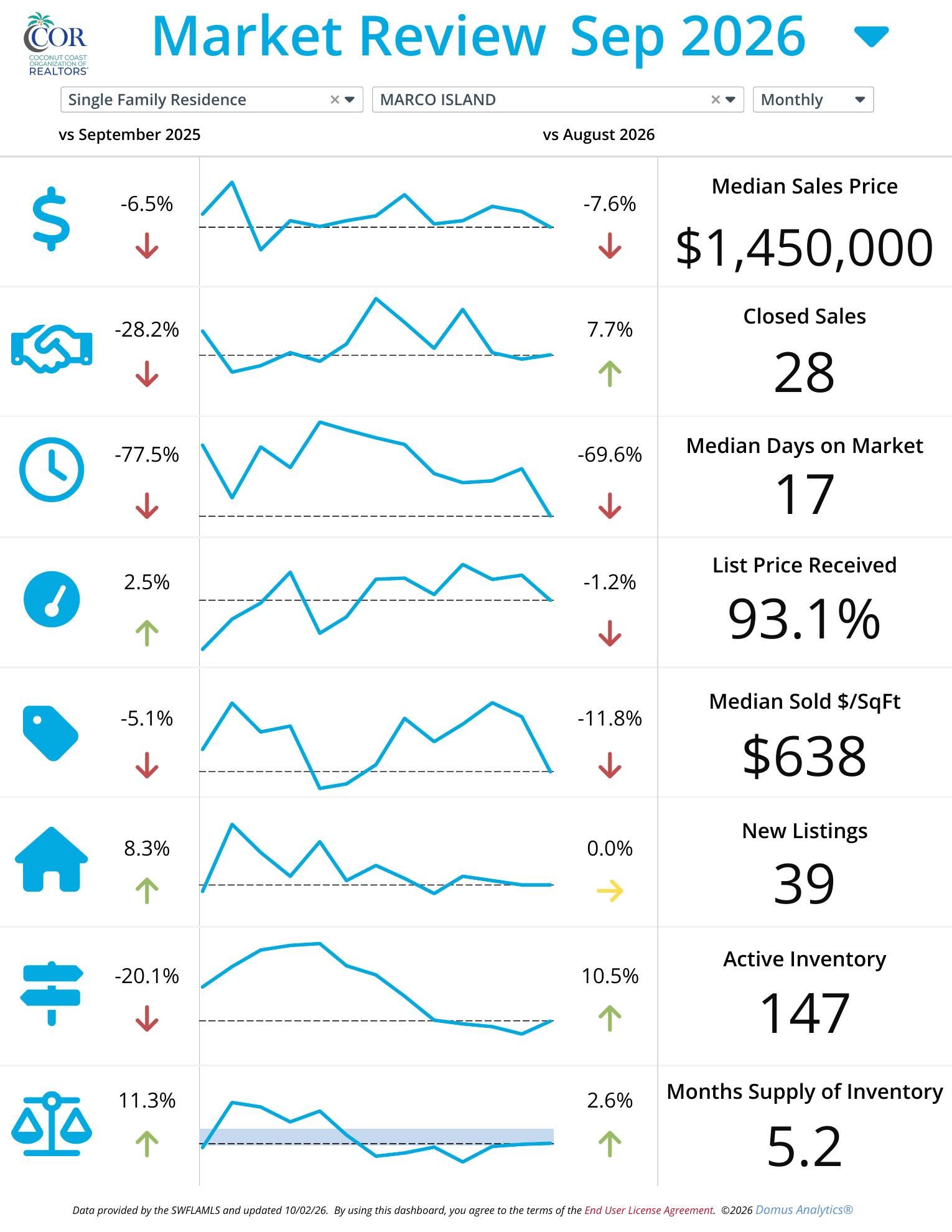 Marco Island single family home market report September 2026