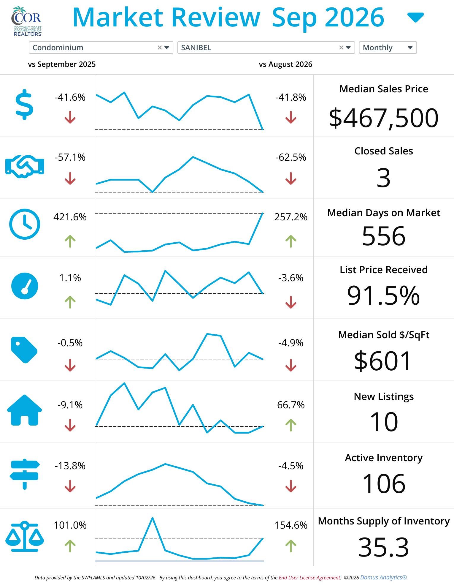 Sanibel condo market report September 2026