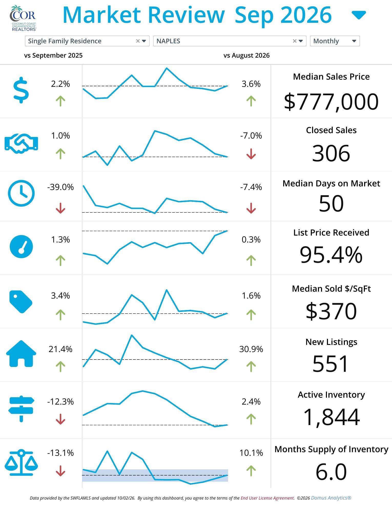 Naples single family home market report September 2026