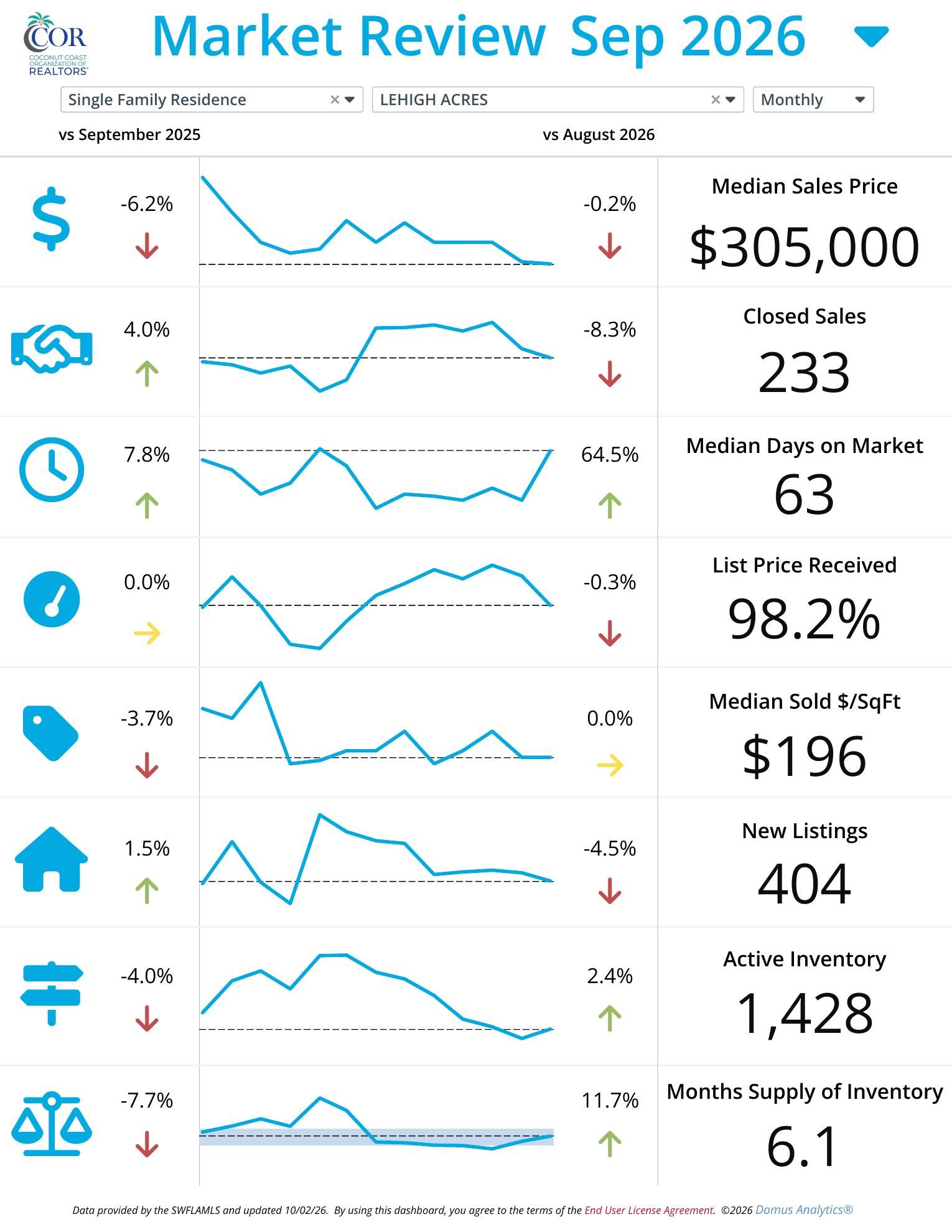 Lehigh Acres single family home market report September 2026