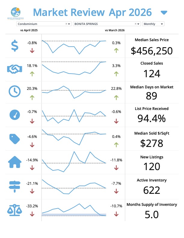 Bonita Springs Florida real estate market update for May 2026