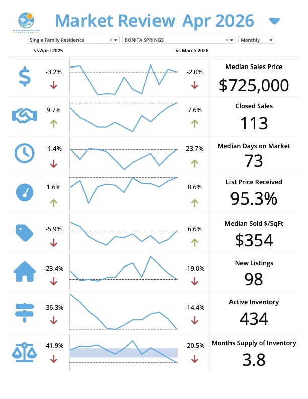 Bonita Springs Florida real estate market update for May 2026