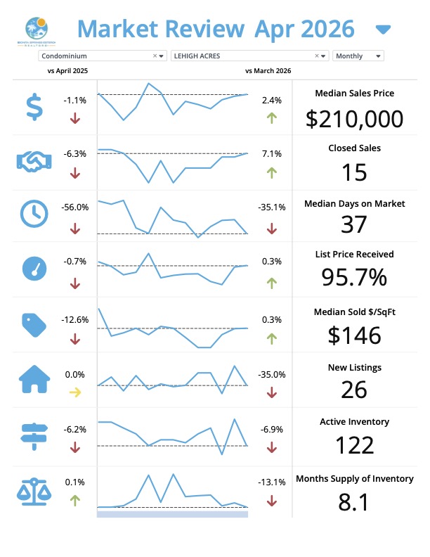 Lehigh Acres Florida real estate market update for May 2026