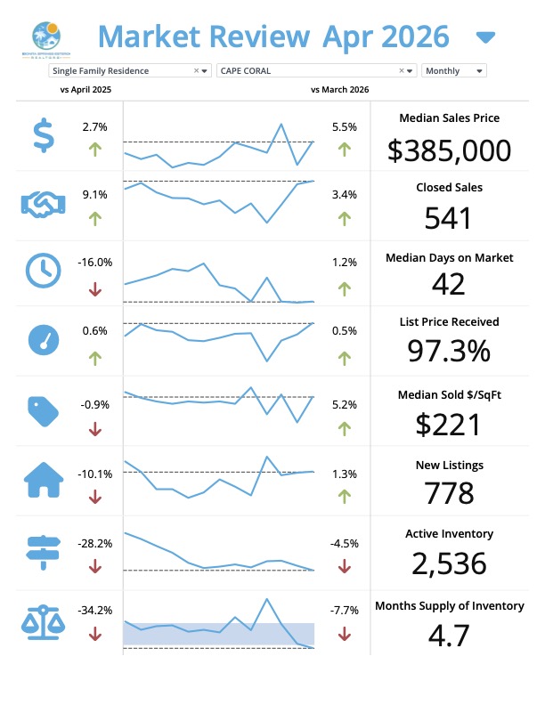 Cape Coral Florida real estate market update for May 2026