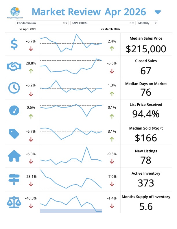 Cape Coral Florida real estate market update for May 2026