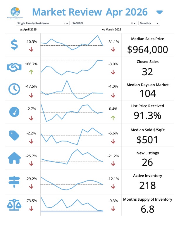 Sanibel Florida real estate market update for May 2026
