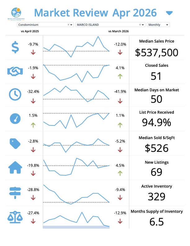Marco Island Florida real estate market update for May 2026