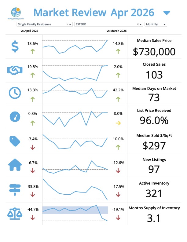 Estero Florida real estate market update for May 2026