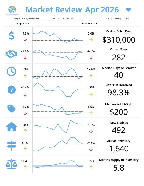 Lehigh Acres Florida real estate market update for May 2026