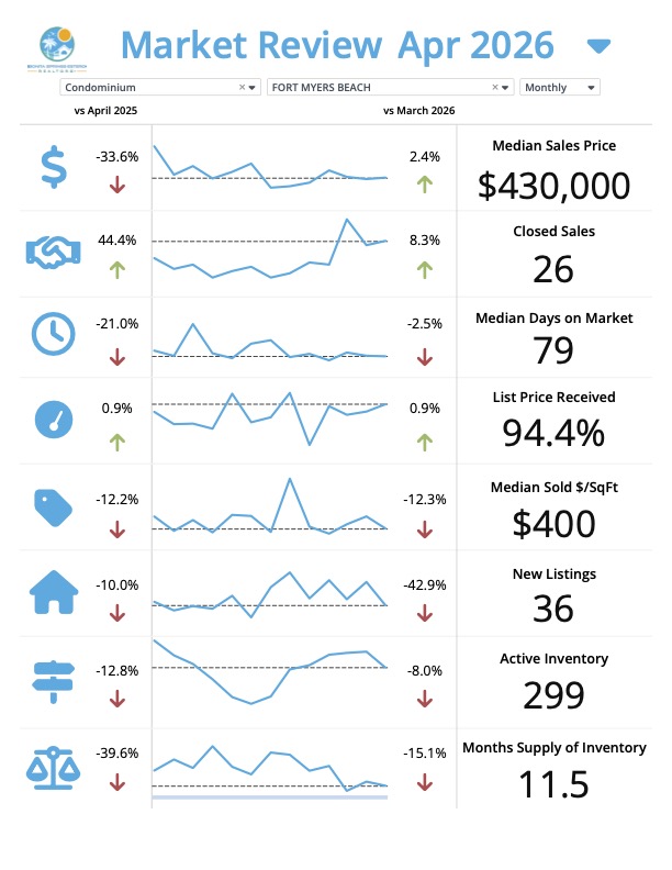 Fort Myers Beach Florida real estate market update for May 2026