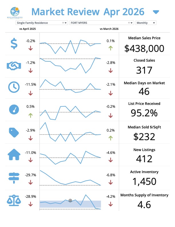 Fort Myers Florida real estate market update for May 2026
