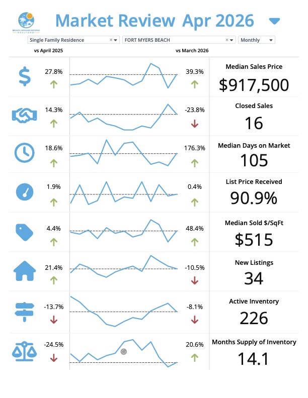 Fort Myers Beach Florida real estate market update for May 2026