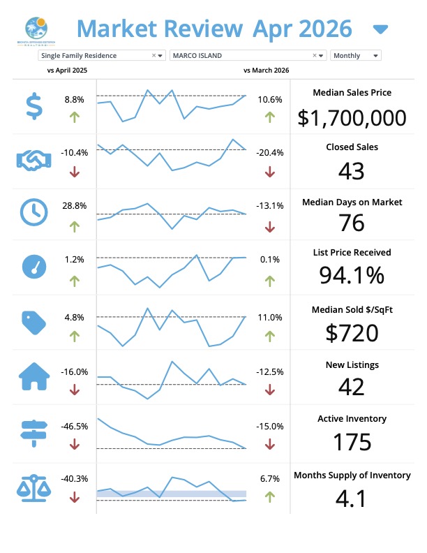 Marco Island Florida real estate market update for May 2026