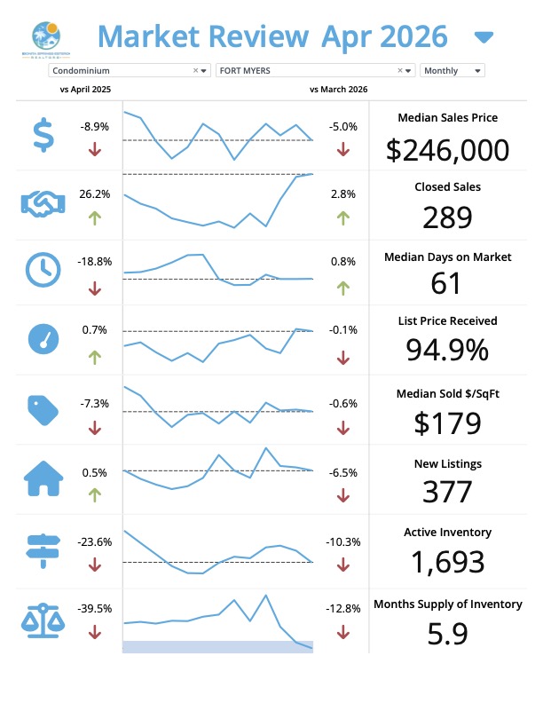 Fort Myers Florida real estate market update for May 2026