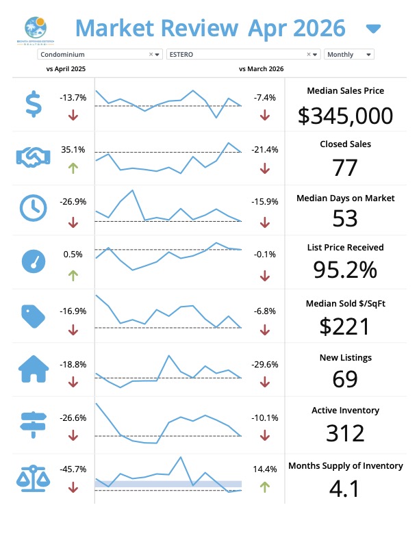 Estero Florida real estate market update for May 2026