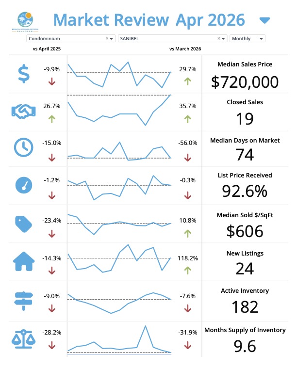 Sanibel Florida real estate market update for May 2026