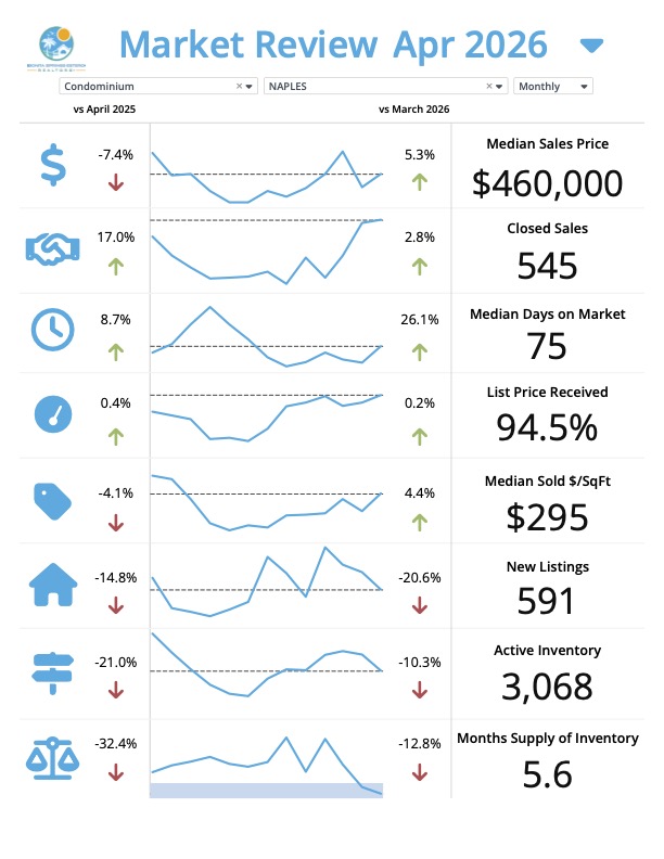 Naples Florida real estate market update for May 2026