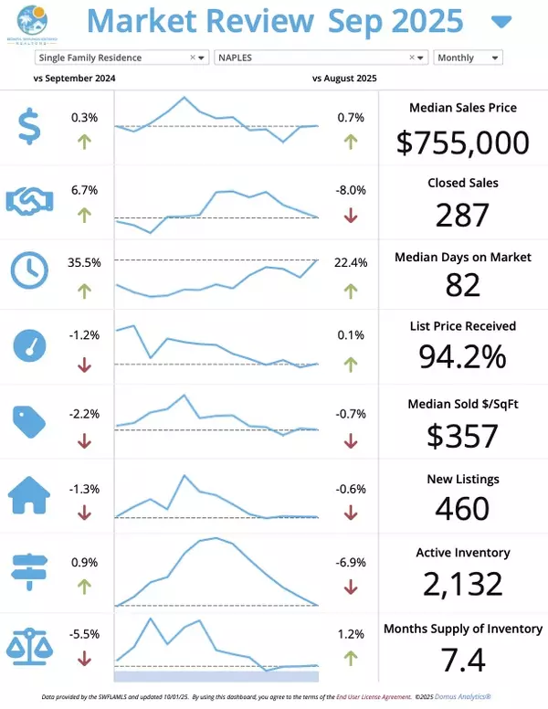Naples October Market Update – Josh Bohling - LPT Realty SW FL
