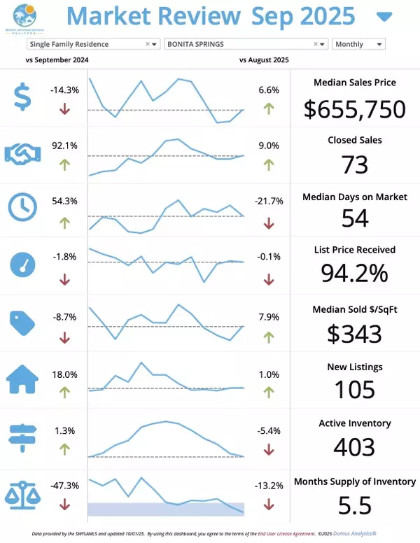 Bonita Springs October Market Update – Josh Bohling - LPT Realty SW FL