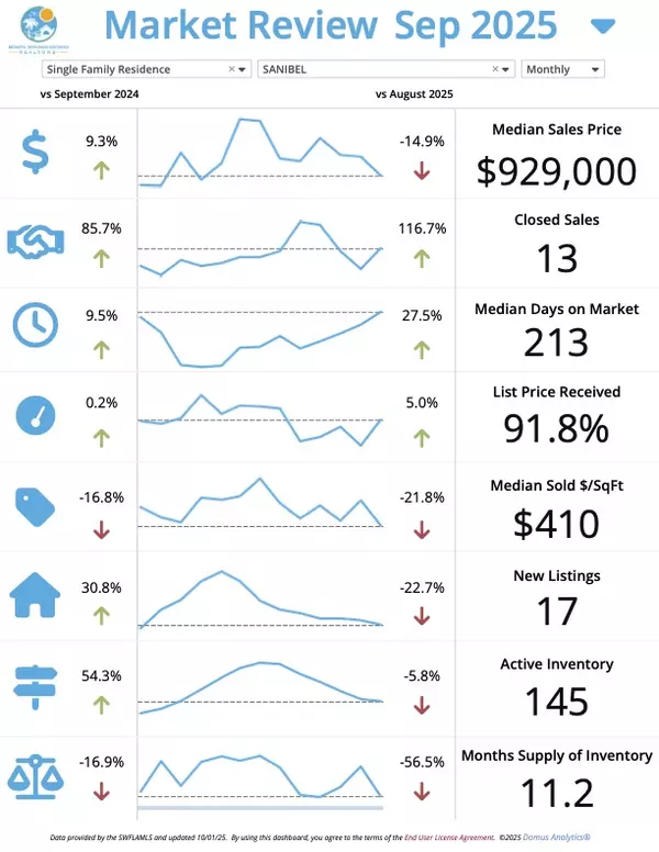 Sanibel October Market Update – Josh Bohling - LPT Realty SW FL
