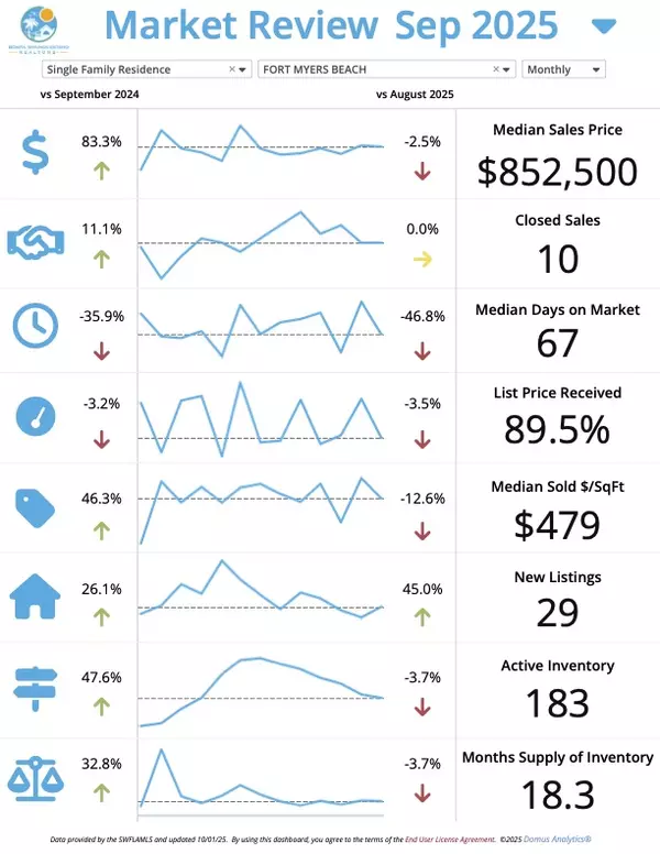 Fort Myers Beach October Market Update –  Josh Bohling - LPT Realty SW FL