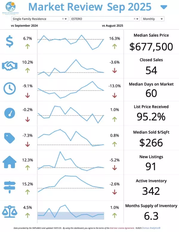 Estero October Market Update –Josh Bohling - LPT Realty SW FL