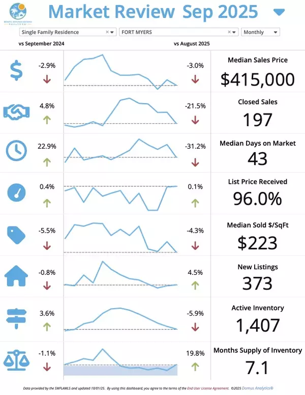 Fort Myers October Market Update – Josh Bohling LPT Realty SW FL