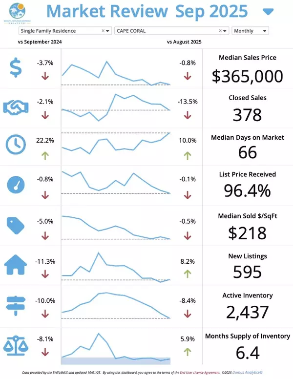 Cape Coral October Market Update – Josh Bohling - LPT Realty SW FL