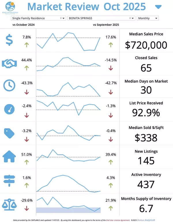 Bonita Springs November Market Update – Josh Bohling - LPT Realty SW FL