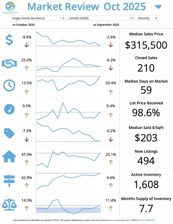 Lehigh Acres November Market Update – Josh Bohling - LPT Realty SW FL