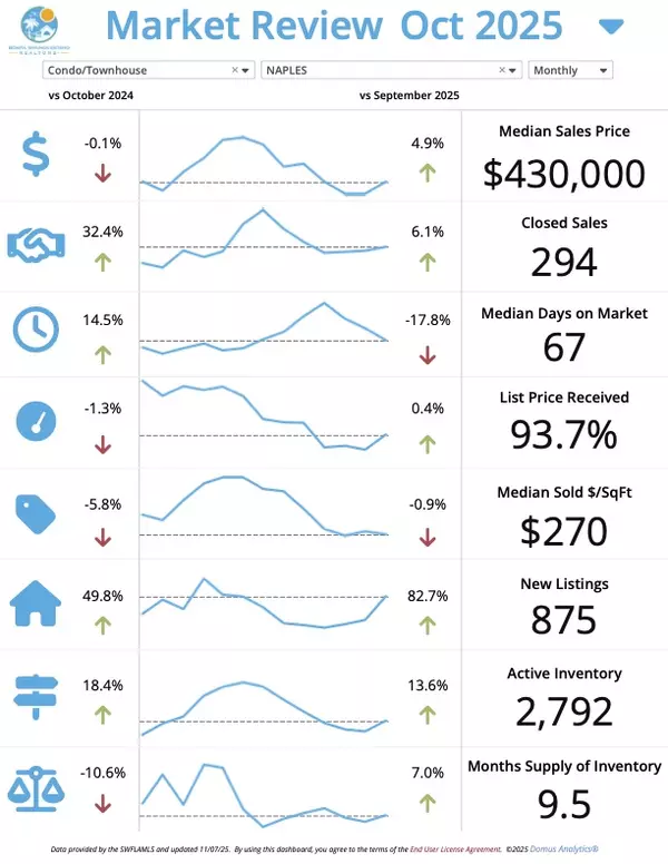 Naples November Market Update – Josh Bohling - LPT Realty SW FL