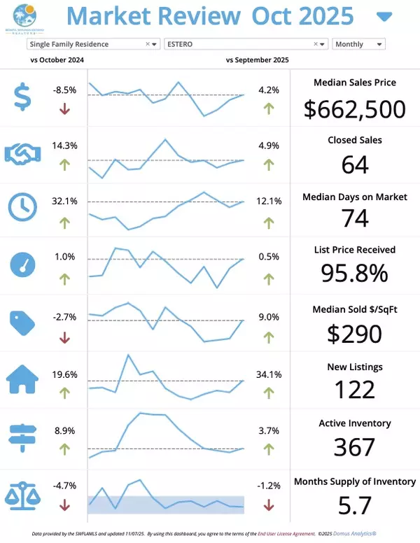 Estero November Market Update – Josh Bohling - LPT Realty SW FL