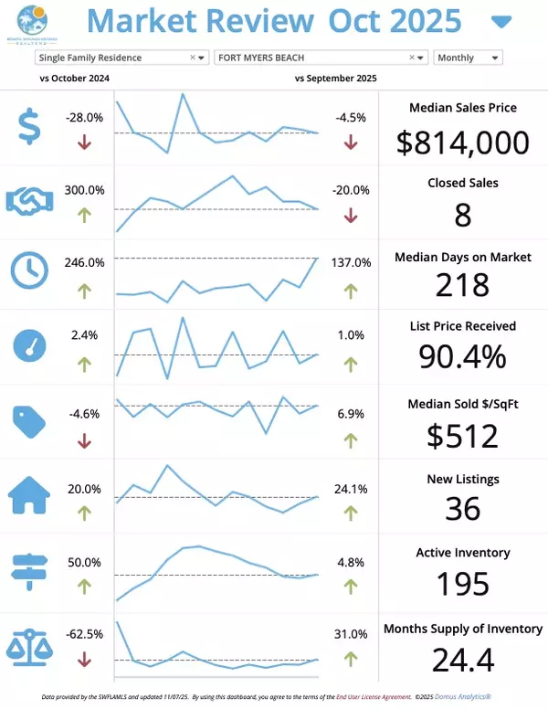Fort Myers Beach November Market Update – Josh Bohling - LPT Realty SW FL