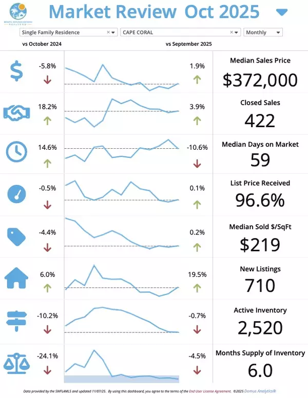 Cape Coral November Market Update-Josh Bohling - LPT Realty SW FL