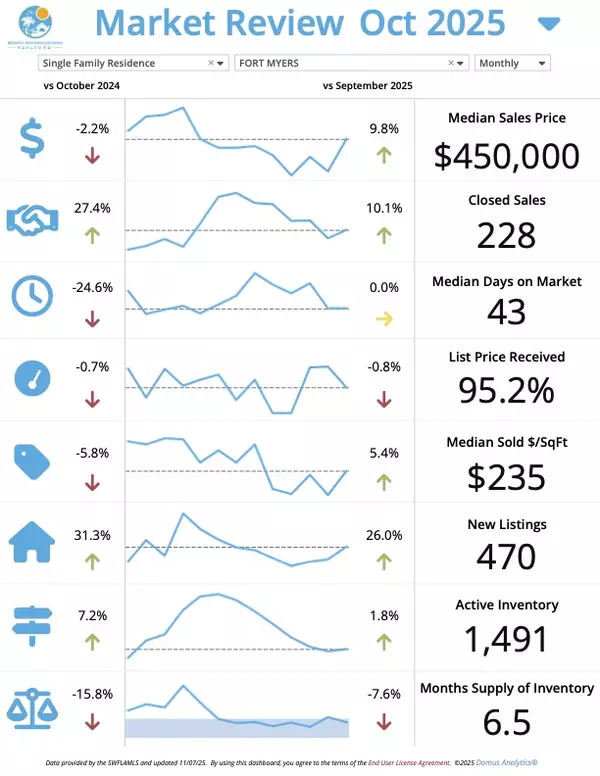 Fort Myers November Market Update – Josh Bohling - LPT Realty SW FL