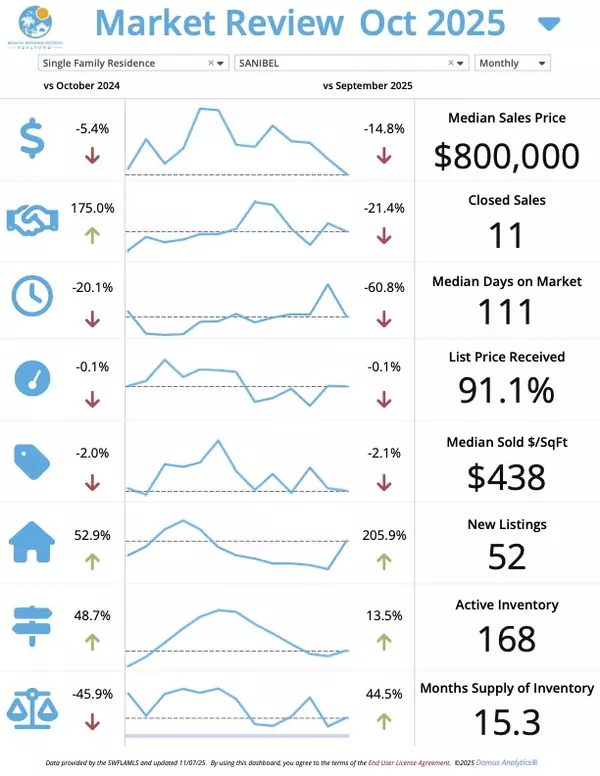 Sanibel November Market Update – Josh Bohling - LPT Realty SW FL