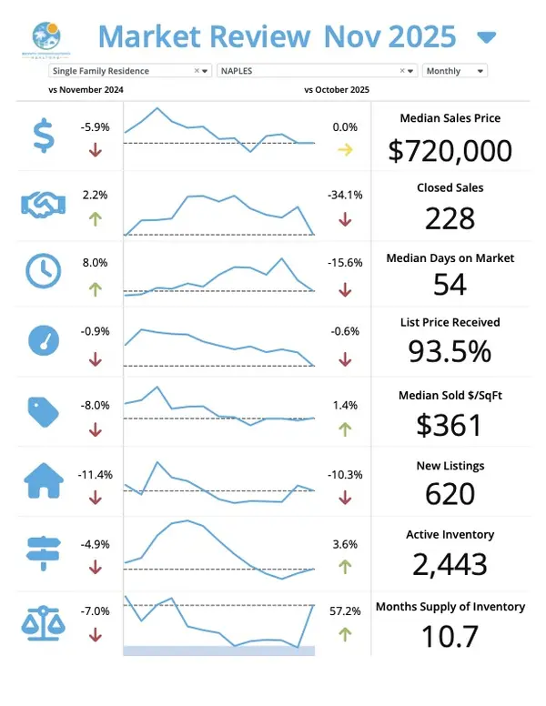 Naples December Market Update โ Josh Bohling - LPT Realty SW FL,Josh Bohling