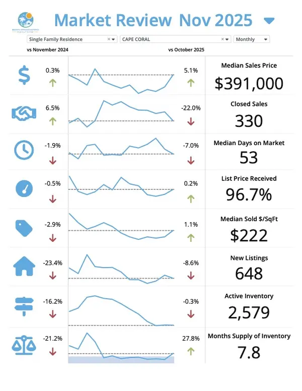  Cape Coral December Market Update – Josh Bohling - LPT Realty SW FL,Josh Bohling