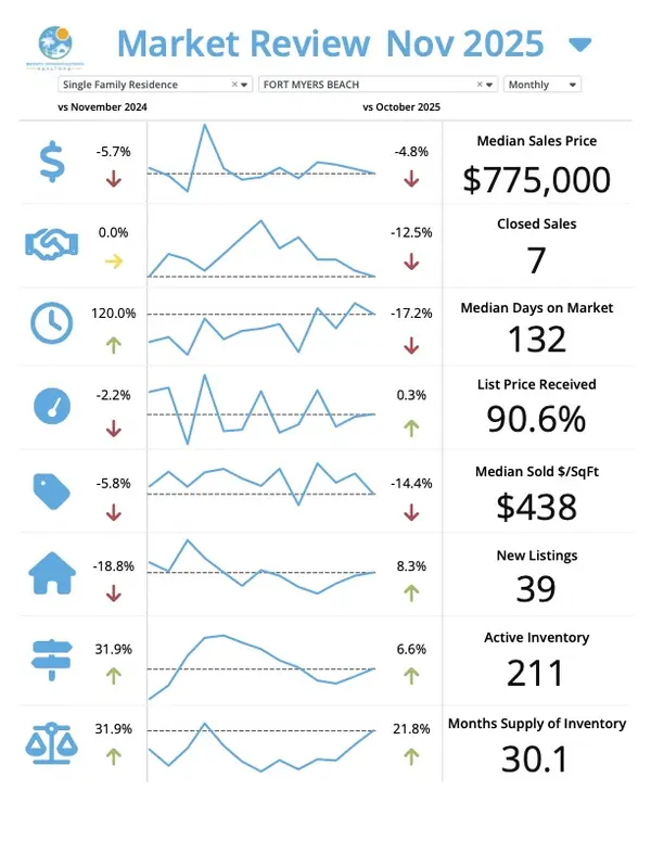Fort Myers Beach December Market Update โ Josh Bohling - LPT Realty SW FL,Josh Bohling