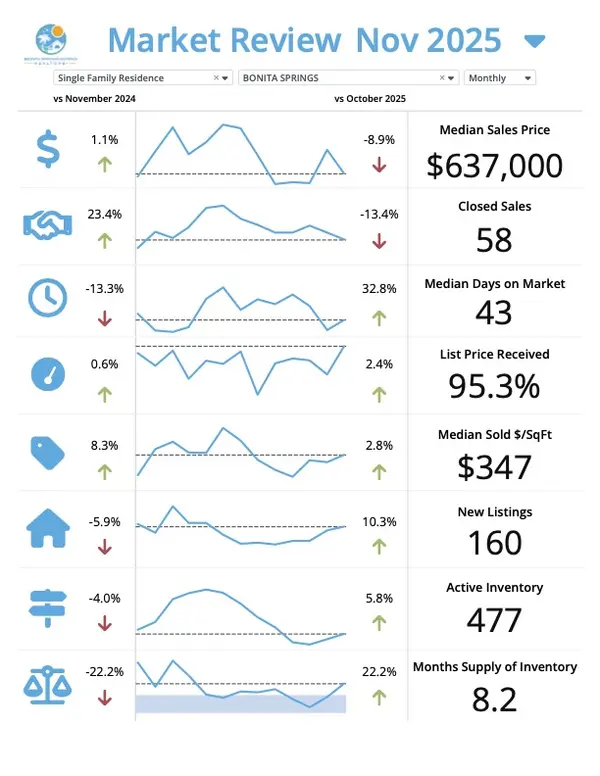 Bonita Springs December Market Update โ Josh Bohling - LPT Realty SW FL,Josh Bohling