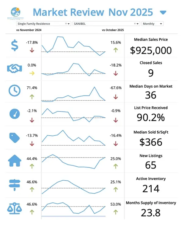 Sanibel December Market Update โ Josh Bohling - LPT Realty SW FL,Josh Bohling