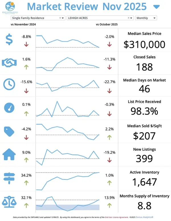 Lehigh Acres December Market Update – Josh Bohling - LPT Realty SW FL,Josh Bohling