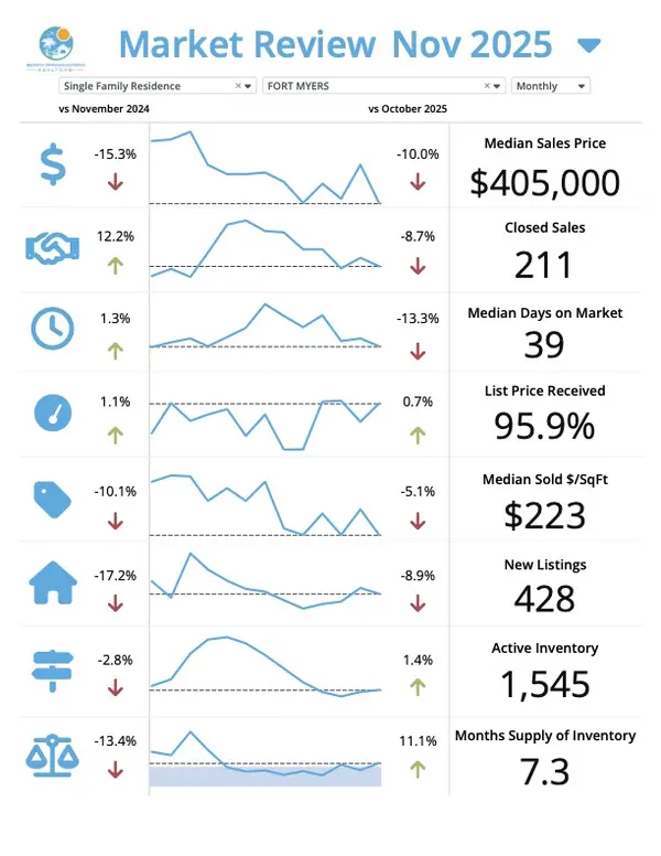 Fort Myers December Market Update – Josh Bohling - LPT Realty SW FL,Josh Bohling