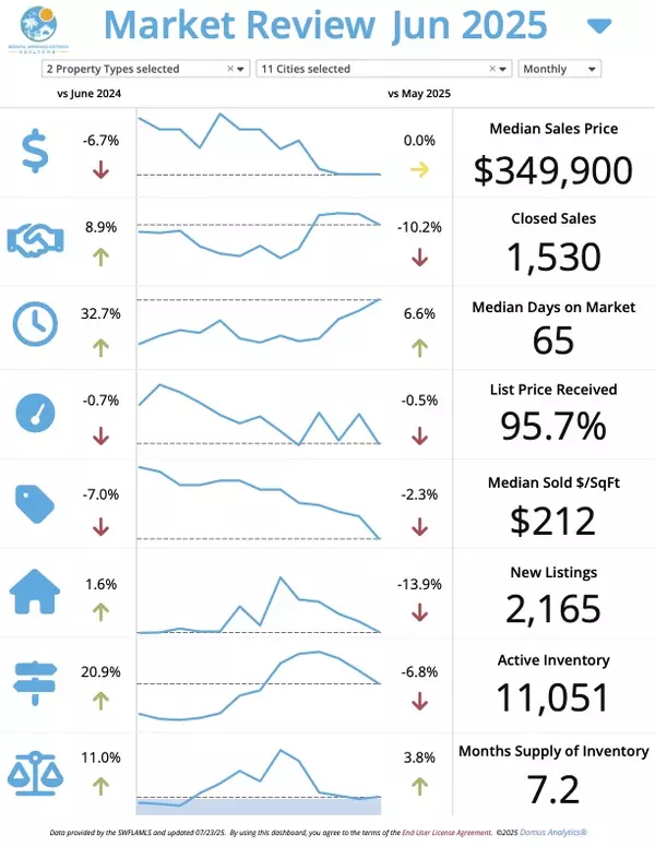 SW Florida Single Family Home-Summer Market Update β July 2025
