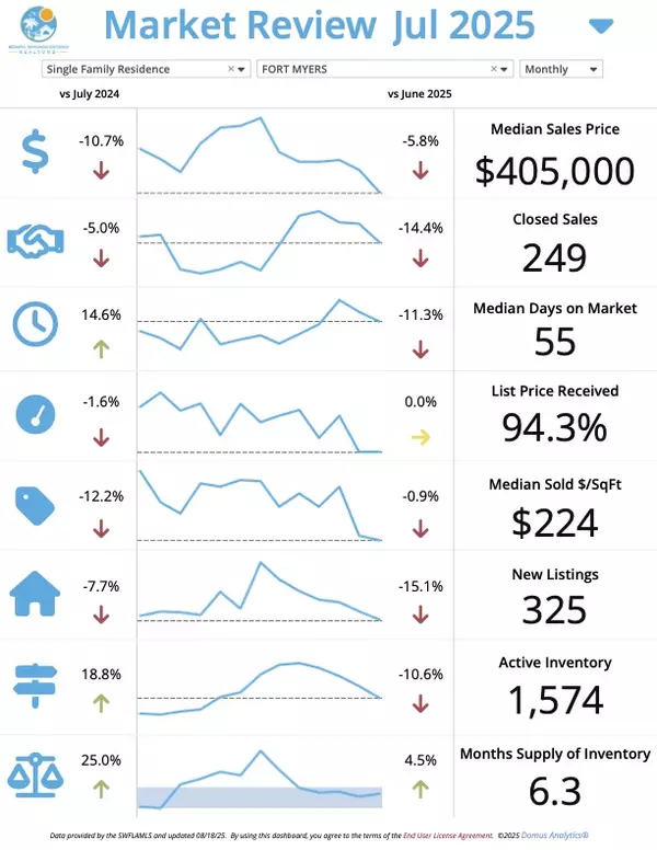 August Home Market Update-Fort Myers Single Family and Condo/Townhome/Villa Stats 