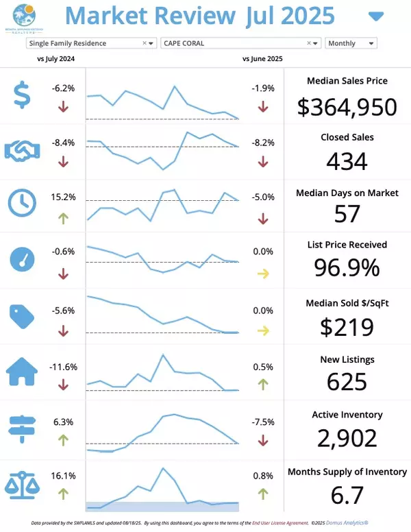  SW Florida August Market Update – Cape Coral | Josh Bohling - LPT Realty SW FL