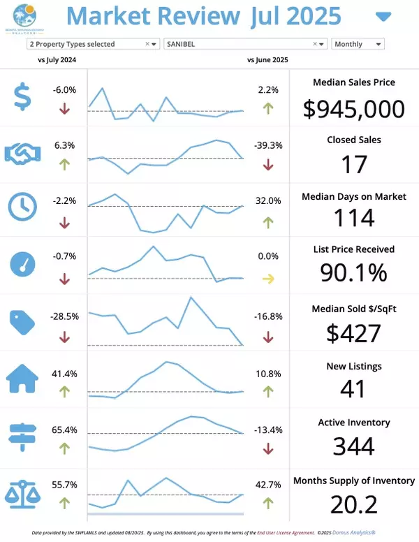  SW Florida August Market Update – Sanibel & Fort Myers Beach Josh Bohling - LPT Realty SW FL