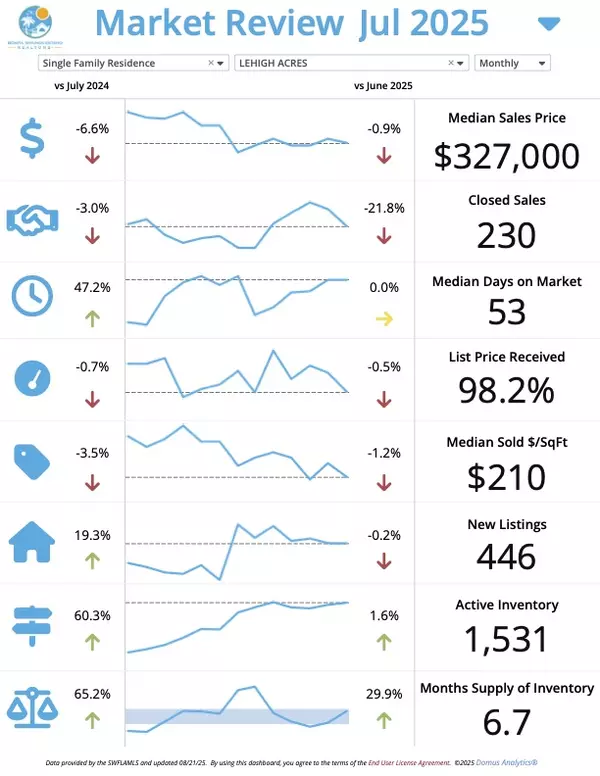 SW Florida August Market Update – Lehigh Acres | Josh Bohling - LPT Realty SW FL