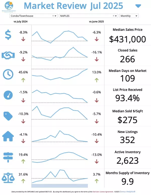 SW Florida August Market Update – Naples Josh Bohling - LPT Realty SW FL